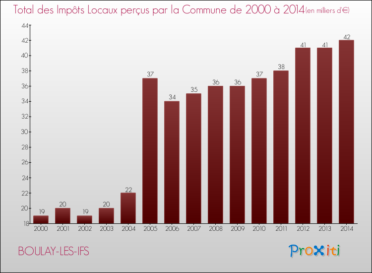 Evolution des Impôts Locaux pour la commune de BOULAY-LES-IFS de 2000 à 2014 Evolution des Impôts Locaux pour BOULAY-LES-IFS de 2000 à 2014