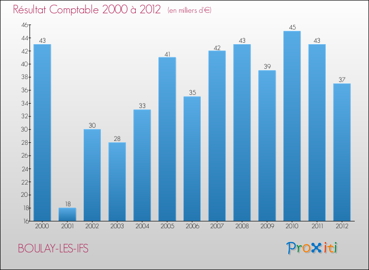 Evolution du résultat comptable pour la commune de BOULAY-LES-IFS de 2000 à 2012 Evolution du résultat comptable pour BOULAY-LES-IFS de 2000 à 2012