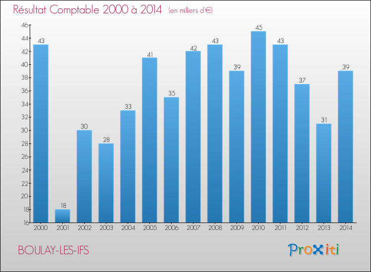 Evolution du résultat comptable pour la commune de BOULAY-LES-IFS de 2000 à 2014 Evolution du résultat comptable pour BOULAY-LES-IFS de 2000 à 2014