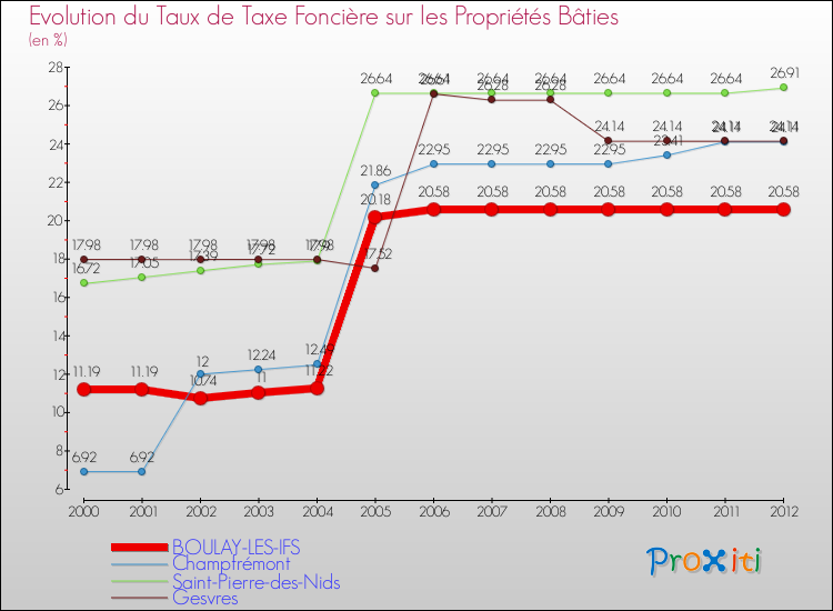 Evolution du taux de la taxe foncière sur le bati pour BOULAY-LES-IFS et les communes proches de 2000 à 2012 Comparaison des taux de taxe foncière sur le bati pour BOULAY-LES-IFS et les communes voisines de 2000 à 2012