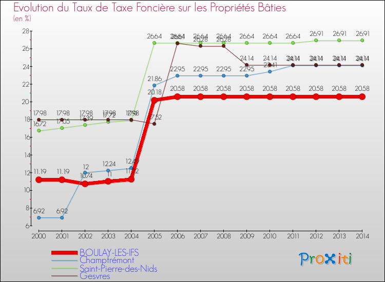 Evolution du taux de la taxe foncière sur le bati pour BOULAY-LES-IFS et les communes proches de 2000 à 2014 Comparaison des taux de taxe foncière sur le bati pour BOULAY-LES-IFS et les communes voisines de 2000 à 2014