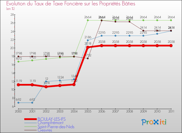 Evolution du taux de la taxe foncière sur le bati pour BOULAY-LES-IFS et les communes proches Comparaison des taux de taxe foncière sur le bati pour BOULAY-LES-IFS et les communes voisines