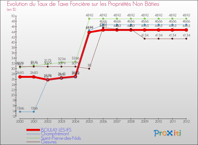 Evolution du taux de la taxe foncière sur les immeubles et terrains non batis pour BOULAY-LES-IFS et les communes proches de 2000 à 2012 Comparaison des taux de la taxe foncière sur les immeubles et terrains non batis pour BOULAY-LES-IFS et les communes voisines de 2000 à 2012