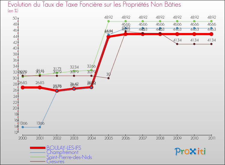 Evolution du taux de la taxe foncière sur les immeubles et terrains non batis pour BOULAY-LES-IFS et les communes proches Comparaison des taux de la taxe foncière sur les immeubles et terrains non batis pour BOULAY-LES-IFS et les communes voisines