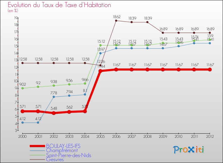 Evolution du taux de la taxe d'habitation pour BOULAY-LES-IFS et les communes proches Comparaison des taux de la taxe d'habitation pour BOULAY-LES-IFS et les communes voisines