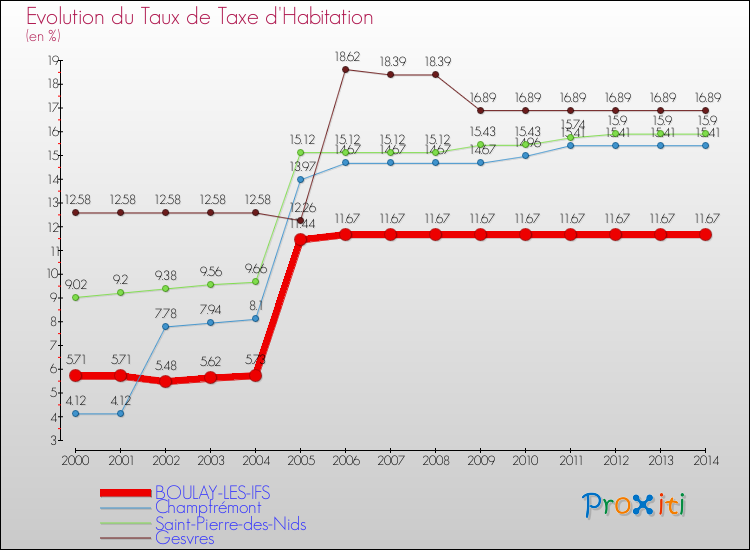 Evolution du taux de la taxe d'habitation pour BOULAY-LES-IFS et les communes proches de 2000 à 2014 Comparaison des taux de la taxe d'habitation pour BOULAY-LES-IFS et les communes voisines de 2000 à 2014