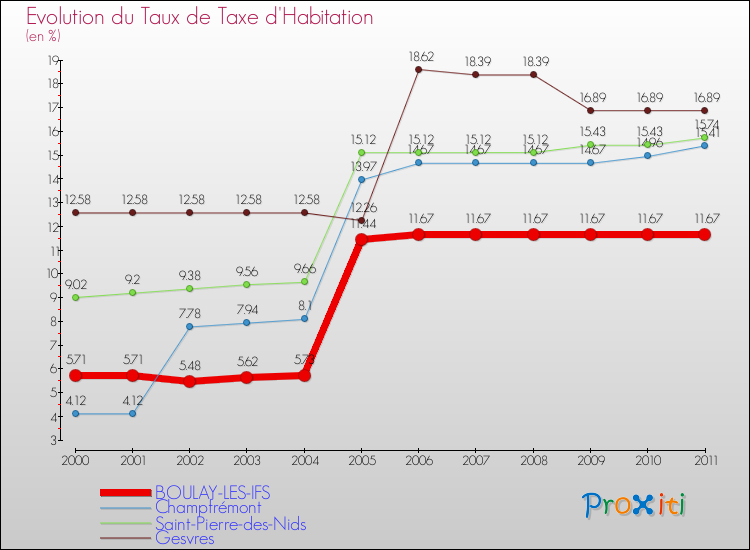 Evolution du taux de la taxe d'habitation pour BOULAY-LES-IFS et les communes proches Comparaison des taux de la taxe d'habitation pour BOULAY-LES-IFS et les communes voisines
