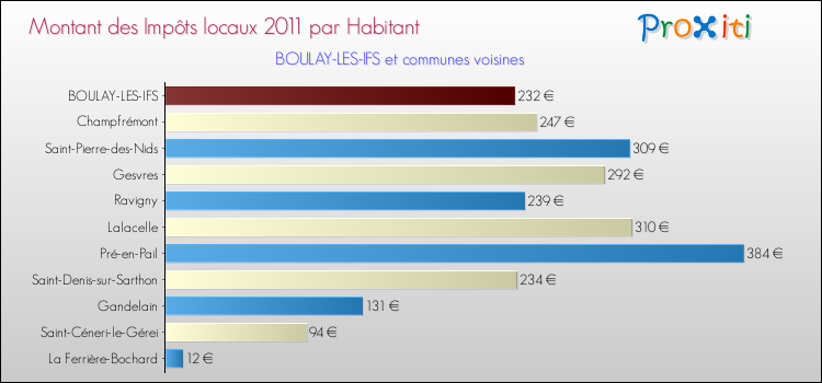 Montant des impôts locaux par Habitant pour BOULAY-LES-IFS et les communes proches Comparaison des impôts locaux par habitant pour BOULAY-LES-IFS et les communes voisines