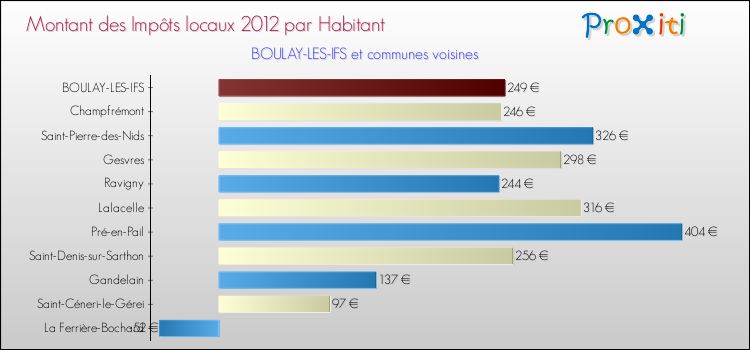 Montant des impôts locaux par Habitant pour BOULAY-LES-IFS et les communes proches Comparaison des impôts locaux par habitant pour BOULAY-LES-IFS et les communes voisines