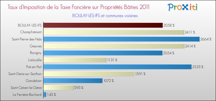 Taux d'imposition de la taxe foncière sur le bati 2011 pour BOULAY-LES-IFS et les communes proches Comparaison des taux d'imposition de la taxe foncière sur le bati 2011 pour BOULAY-LES-IFS et les communes voisines