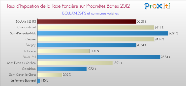 Taux d'imposition de la taxe foncière sur le bati 2012 pour BOULAY-LES-IFS et les communes proches Comparaison des taux d'imposition de la taxe foncière sur le bati 2012 pour BOULAY-LES-IFS et les communes voisines