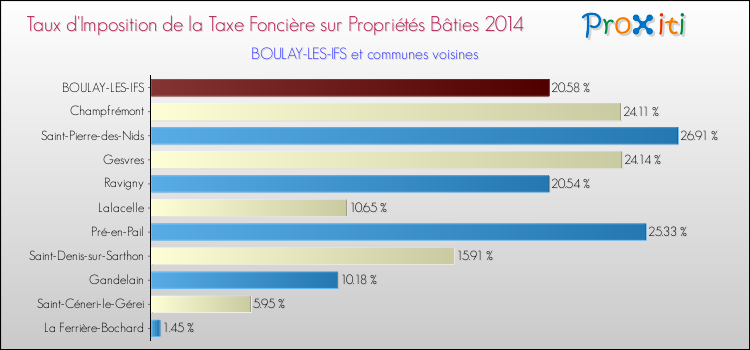 Taux d'imposition de la taxe foncière sur le bati 2014 pour BOULAY-LES-IFS et les communes proches Comparaison des taux d'imposition de la taxe foncière sur le bati 2014 pour BOULAY-LES-IFS et les communes voisines