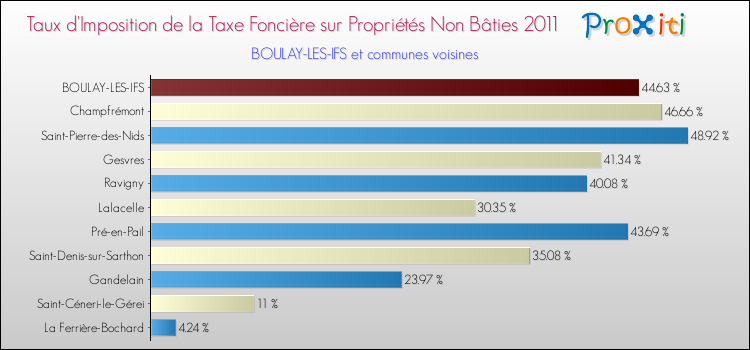 Taux d'imposition de la taxe foncière sur les immeubles et terrains non batis 2011 pour BOULAY-LES-IFS et les communes proches Comparaison des taux d'imposition de la taxe foncière sur les immeubles et terrains non batis 2011 pour BOULAY-LES-IFS et les communes voisines