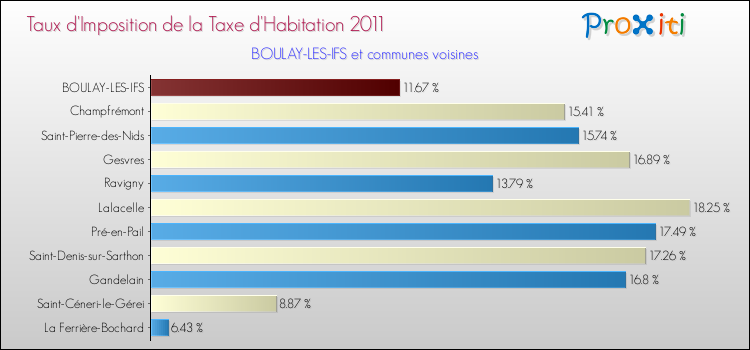 Taux d'imposition de la taxe d'habitation 2011 pour BOULAY-LES-IFS et les communes proches Comparaison des taux d'imposition de la taxe d'habitation 2011 pour BOULAY-LES-IFS et les communes voisines