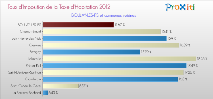 Taux d'imposition de la taxe d'habitation 2012 pour BOULAY-LES-IFS et les communes proches Comparaison des taux d'imposition de la taxe d'habitation 2012 pour BOULAY-LES-IFS et les communes voisines