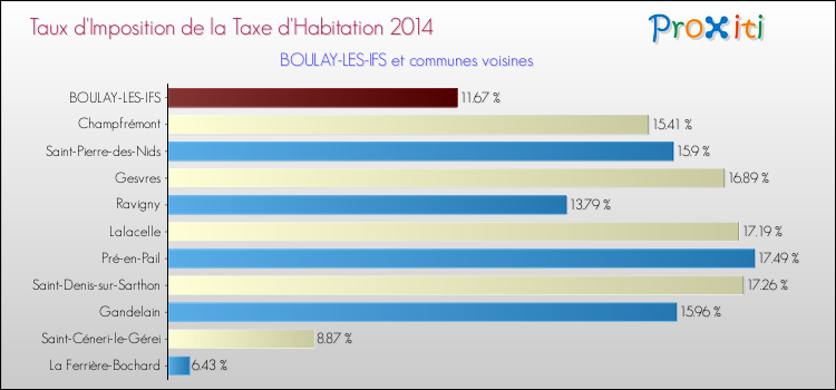 Taux d'imposition de la taxe d'habitation 2014 pour BOULAY-LES-IFS et les communes proches Comparaison des taux d'imposition de la taxe d'habitation 2014 pour BOULAY-LES-IFS et les communes voisines