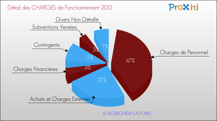 Décomposition des Charges de Fonctionnement 2012 de la commune de LE BOURGNEUF-LA-FORêT Charges de Fonctionnement 2012 pour la commune de LE BOURGNEUF-LA-FORêT