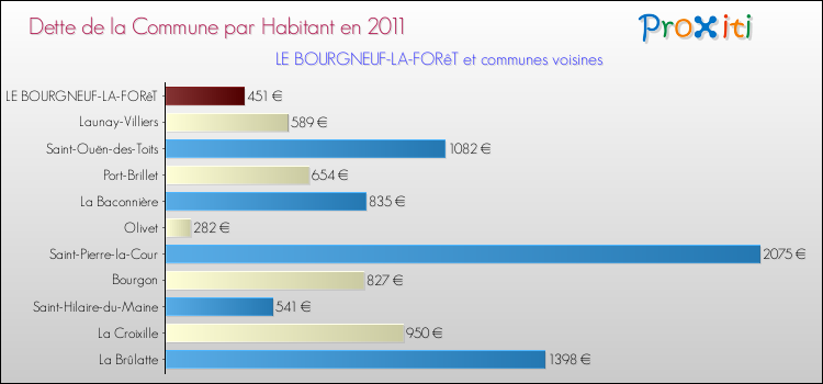 Dette par habitant de la commune en 2011 pour LE BOURGNEUF-LA-FORêT et les communes proches Comparaison de la dette par habitant de la commune en 2011 pour LE BOURGNEUF-LA-FORêT et les communes voisines