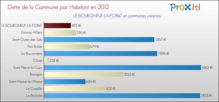 Dette par habitant de la commune en 2012 pour LE BOURGNEUF-LA-FORêT et les communes proches Comparaison de la dette par habitant de la commune en 2012 pour LE BOURGNEUF-LA-FORêT et les communes voisines