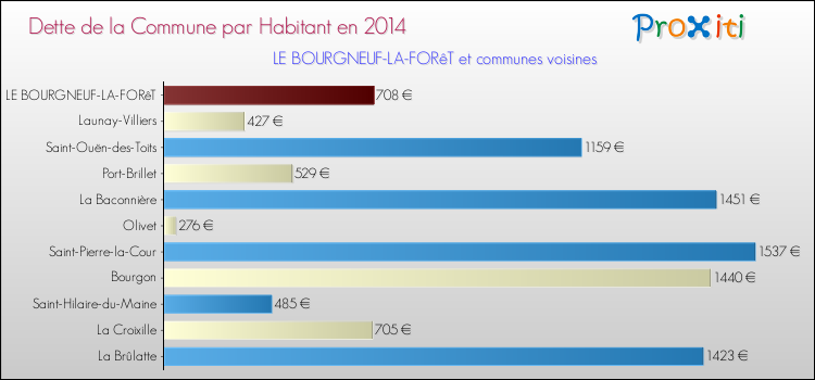 Dette par habitant de la commune en 2014 pour LE BOURGNEUF-LA-FORêT et les communes proches Comparaison de la dette par habitant de la commune en 2014 pour LE BOURGNEUF-LA-FORêT et les communes voisines