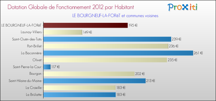 Montant des dotations globales de fonctionnement DGF par Habitant pour LE BOURGNEUF-LA-FORêT et les communes proches Comparaison des des dotations globales de fonctionnement DGF par habitant pour LE BOURGNEUF-LA-FORêT et les communes voisines