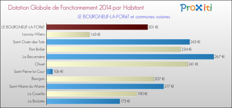 Montant des dotations globales de fonctionnement DGF par Habitant pour LE BOURGNEUF-LA-FORêT et les communes proches en 2014. Comparaison des des dotations globales de fonctionnement DGF par habitant pour LE BOURGNEUF-LA-FORêT et les communes voisines en 2014.