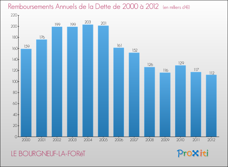 Evolution de l'annuité de la dette pour la commune de LE BOURGNEUF-LA-FORêT de 2000 à 2012 Annuités de la dette pour LE BOURGNEUF-LA-FORêT de 2000 à 2012