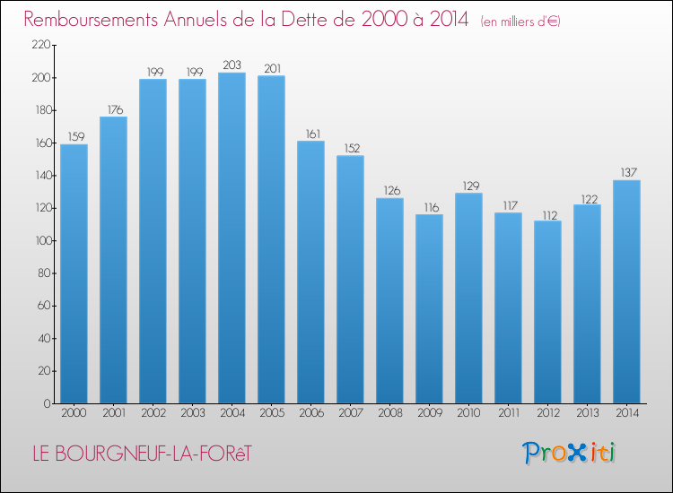 Evolution de l'annuité de la dette pour la commune de LE BOURGNEUF-LA-FORêT de 2000 à 2014 Annuités de la dette pour LE BOURGNEUF-LA-FORêT de 2000 à 2014
