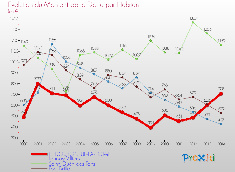 Evolution de la dette par habitant pour la commune de LE BOURGNEUF-LA-FORêT et les communes proches de 2000 à 2014 Comparaison de la dette par habitant pour LE BOURGNEUF-LA-FORêT et les communes voisines de 2000 à 2014