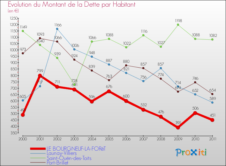 Evolution de la dette par habitant pour la commune de LE BOURGNEUF-LA-FORêT et les communes proches Comparaison de la dette par habitant pour LE BOURGNEUF-LA-FORêT et les communes voisines
