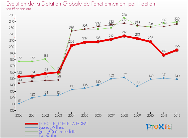 Evolution et montant de la dotation globale de fonctionnement par Habitant pour LE BOURGNEUF-LA-FORêT et les communes proches Comparaison des dotations globales de fonctionnement par habitant pour LE BOURGNEUF-LA-FORêT et les communes voisines
