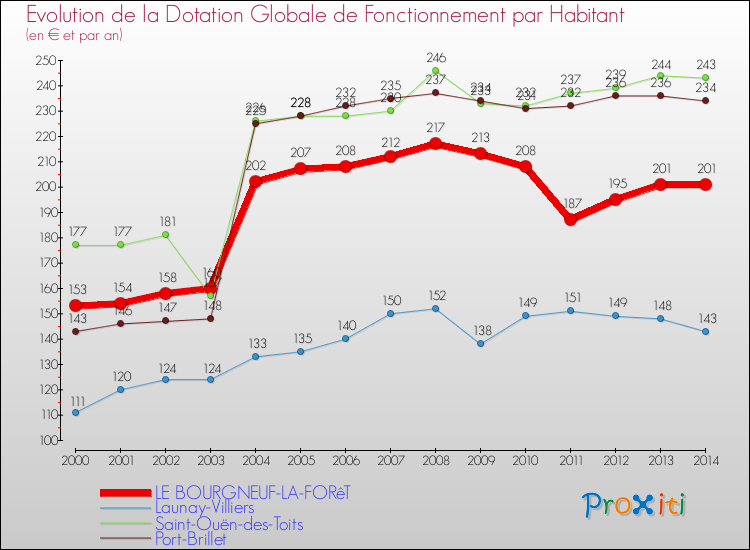 Evolution et montant de la dotation globale de fonctionnement par Habitant pour LE BOURGNEUF-LA-FORêT et les communes proches de 2000 à 2014. Comparaison des dotations globales de fonctionnement par habitant pour LE BOURGNEUF-LA-FORêT et les communes voisines de 2000 à 2014.
