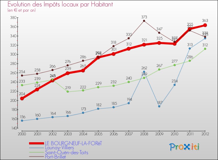 Evolution et montant des impôts locaux par Habitant pour LE BOURGNEUF-LA-FORêT et les communes proches Comparaison des impôts locaux par habitant pour LE BOURGNEUF-LA-FORêT et les communes voisines