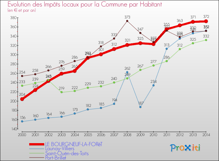 Evolution et montant des impôts locaux par Habitant pour LE BOURGNEUF-LA-FORêT et les communes proches de 2000 à 2014 Comparaison des impôts locaux par habitant pour LE BOURGNEUF-LA-FORêT et les communes voisines de 2000 à 2014