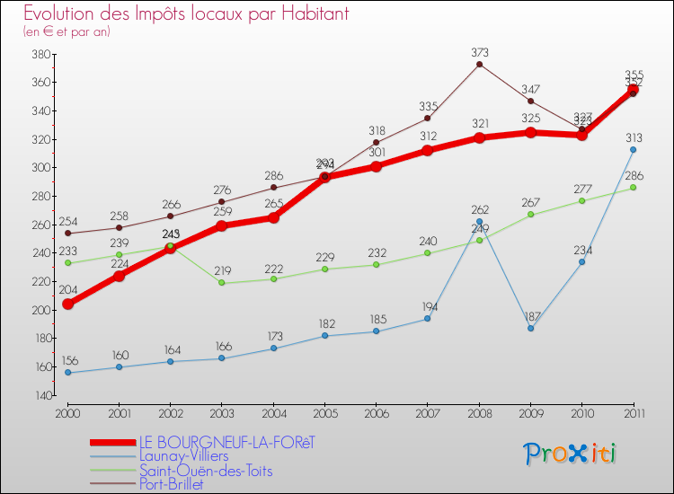 Evolution et montant des impôts locaux par Habitant pour LE BOURGNEUF-LA-FORêT et les communes proches Comparaison des impôts locaux par habitant pour LE BOURGNEUF-LA-FORêT et les communes voisines