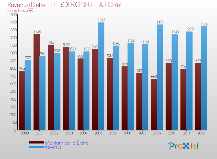 Evolution comparée de la dette et des revenus pour la commune de LE BOURGNEUF-LA-FORêT de 2000 à 2012 Comparaison de la dette et des revenus pour LE BOURGNEUF-LA-FORêT de 2000 à 2012