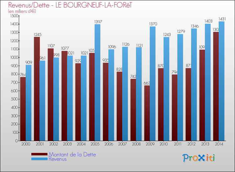Evolution comparée de la dette et des revenus pour la commune de LE BOURGNEUF-LA-FORêT de 2000 à 2014 Comparaison de la dette et des revenus pour LE BOURGNEUF-LA-FORêT de 2000 à 2014