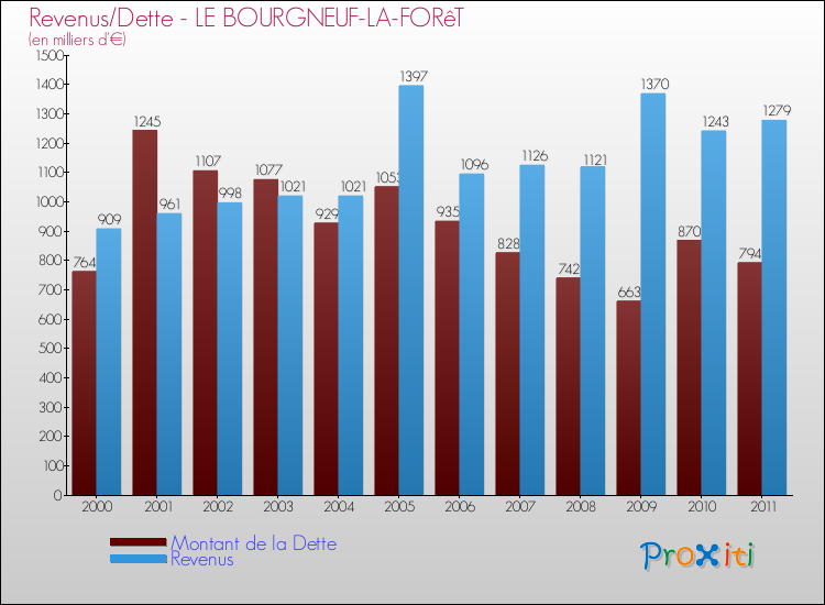 Evolution comparée de la dette et des revenus pour la commune de LE BOURGNEUF-LA-FORêT de 2000 à 2011 Comparaison de la dette et des revenus pour LE BOURGNEUF-LA-FORêT de 2000 à 2011