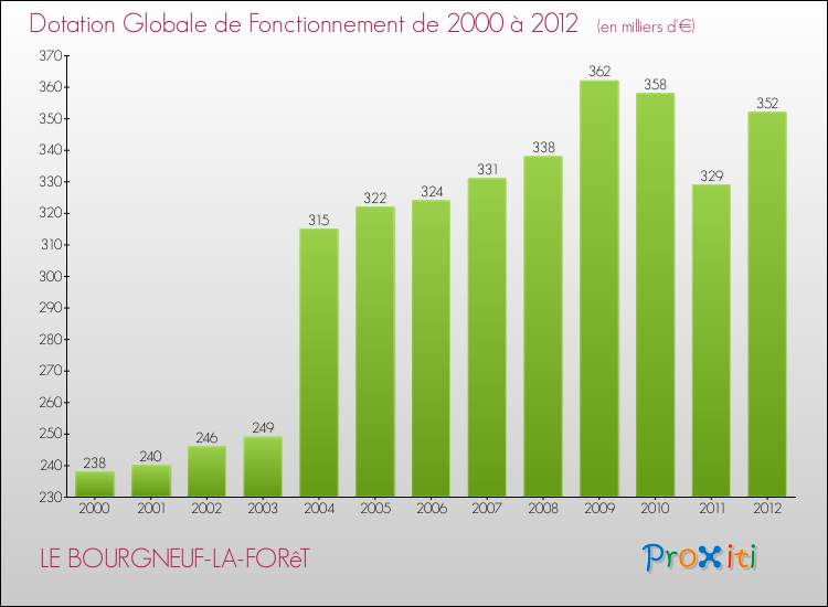 Evolution du montant de la Dotation Globale de Fonctionnement pour la commune de LE BOURGNEUF-LA-FORêT de 2000 à 2012 Evolution du montant de la Dotation Globale de Fonctionnement pour LE BOURGNEUF-LA-FORêT de 2000 à 2012