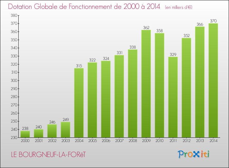 Evolution du montant de la Dotation Globale de Fonctionnement pour la commune de LE BOURGNEUF-LA-FORêT de 2000 à 2014 Evolution du montant de la Dotation Globale de Fonctionnement pour LE BOURGNEUF-LA-FORêT de 2000 à 2014