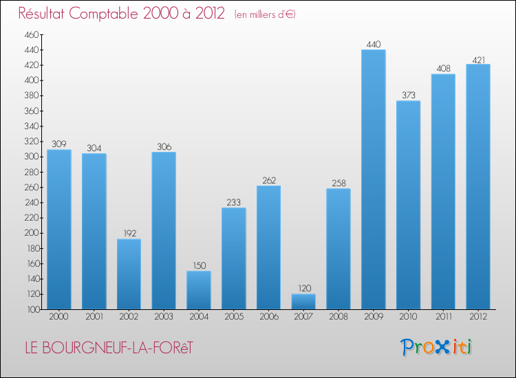 Evolution du résultat comptable pour la commune de LE BOURGNEUF-LA-FORêT de 2000 à 2012 Evolution du résultat comptable pour LE BOURGNEUF-LA-FORêT de 2000 à 2012