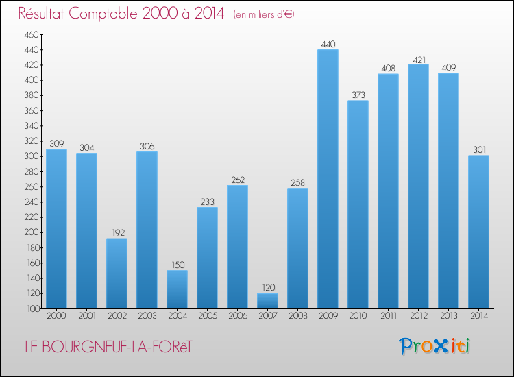Evolution du résultat comptable pour la commune de LE BOURGNEUF-LA-FORêT de 2000 à 2014 Evolution du résultat comptable pour LE BOURGNEUF-LA-FORêT de 2000 à 2014
