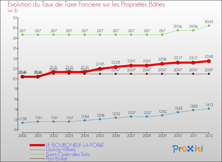 Evolution du taux de la taxe foncière sur le bati pour LE BOURGNEUF-LA-FORêT et les communes proches de 2000 à 2012 Comparaison des taux de taxe foncière sur le bati pour LE BOURGNEUF-LA-FORêT et les communes voisines de 2000 à 2012