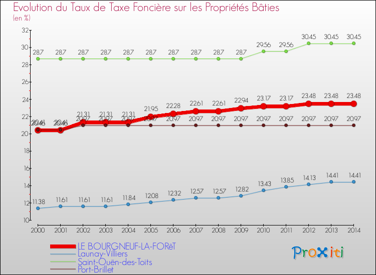 Evolution du taux de la taxe foncière sur le bati pour LE BOURGNEUF-LA-FORêT et les communes proches de 2000 à 2014 Comparaison des taux de taxe foncière sur le bati pour LE BOURGNEUF-LA-FORêT et les communes voisines de 2000 à 2014