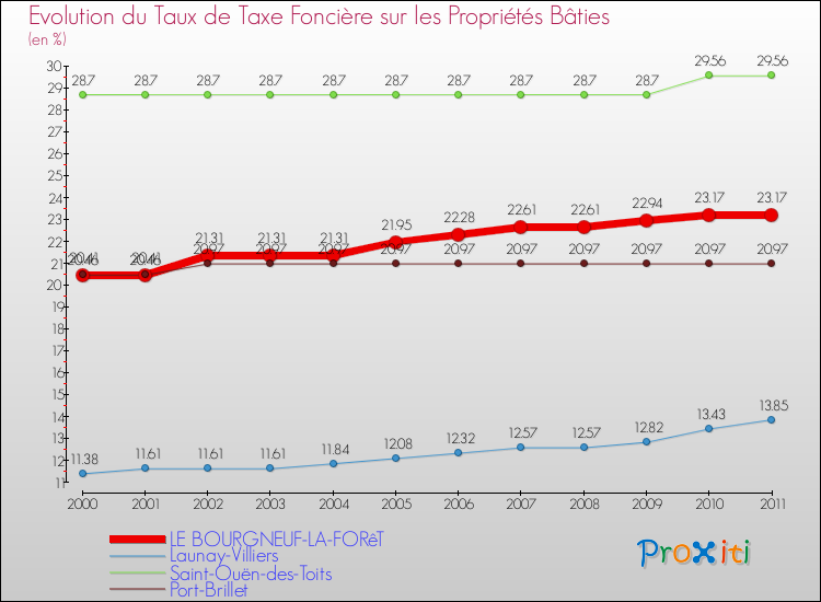Evolution du taux de la taxe foncière sur le bati pour LE BOURGNEUF-LA-FORêT et les communes proches Comparaison des taux de taxe foncière sur le bati pour LE BOURGNEUF-LA-FORêT et les communes voisines