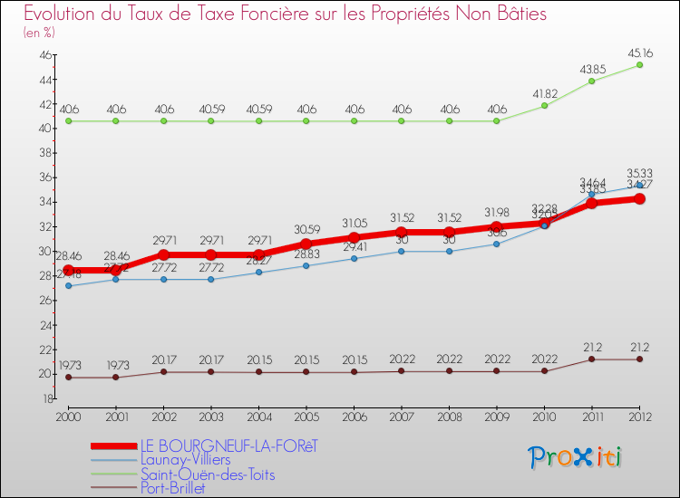 Evolution du taux de la taxe foncière sur les immeubles et terrains non batis pour LE BOURGNEUF-LA-FORêT et les communes proches de 2000 à 2012 Comparaison des taux de la taxe foncière sur les immeubles et terrains non batis pour LE BOURGNEUF-LA-FORêT et les communes voisines de 2000 à 2012