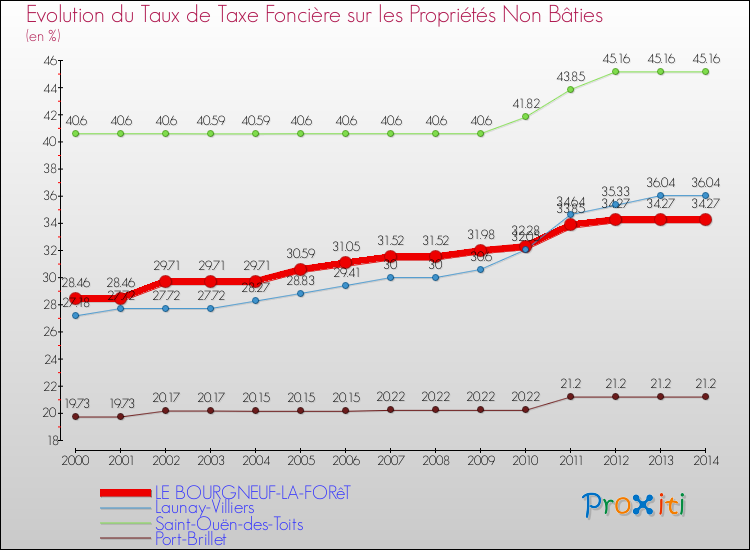 Evolution du taux de la taxe foncière sur les immeubles et terrains non batis pour LE BOURGNEUF-LA-FORêT et les communes proches de 2000 à 2014 Comparaison des taux de la taxe foncière sur les immeubles et terrains non batis pour LE BOURGNEUF-LA-FORêT et les communes voisines de 2000 à 2014