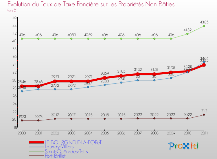 Evolution du taux de la taxe foncière sur les immeubles et terrains non batis pour LE BOURGNEUF-LA-FORêT et les communes proches Comparaison des taux de la taxe foncière sur les immeubles et terrains non batis pour LE BOURGNEUF-LA-FORêT et les communes voisines