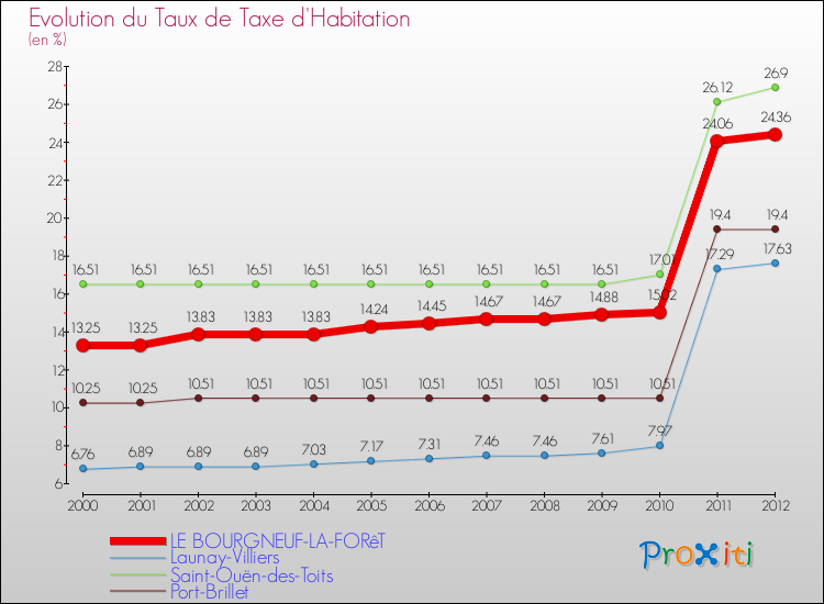 Evolution du taux de la taxe d'habitation pour LE BOURGNEUF-LA-FORêT et les communes proches Comparaison des taux de la taxe d'habitation pour LE BOURGNEUF-LA-FORêT et les communes voisines
