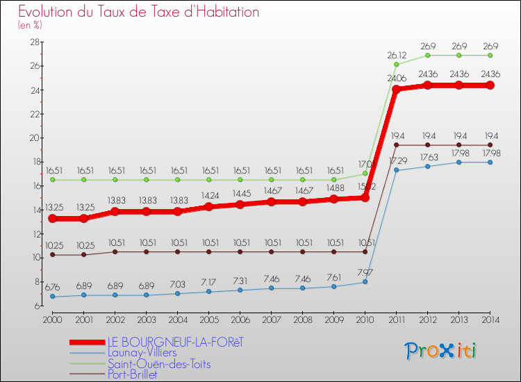 Evolution du taux de la taxe d'habitation pour LE BOURGNEUF-LA-FORêT et les communes proches de 2000 à 2014 Comparaison des taux de la taxe d'habitation pour LE BOURGNEUF-LA-FORêT et les communes voisines de 2000 à 2014